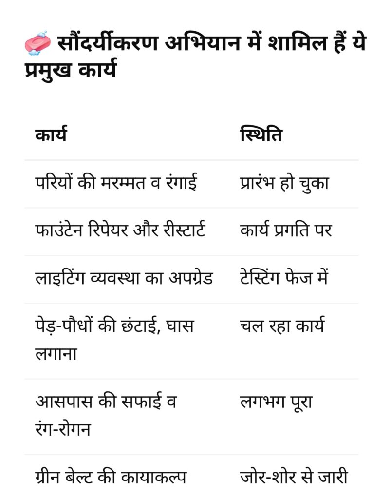 Pari Chowk News : "परी चौक बनेगा और भी भव्य और आकर्षक!", ग्रेनो प्राधिकरण ने कसी कमर, हरियाली से लेकर लाइटिंग तक हर पहलू पर तेज़ी से चल रहा सौंदर्यीकरण कार्य, ओएसडी गुंजा सिंह ने लिया जायजा, कार्य शीघ्र पूरा करने के निर्देश 3 Screenshot 20250626 200623 ChatGPT