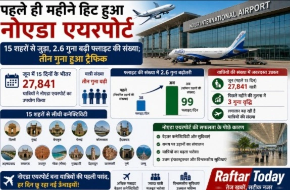 Jewar Airport News : पहले ही महीने 'सुपरहिट' हुआ नोएडा इंटरनेशनल एयरपोर्ट!, 15 शहरों से जुड़कर रचा नया इतिहास, 2.6 गुना बढ़ीं उड़ानें, रोजाना 3 हजार से अधिक यात्रियों की आवाजाही; पश्चिमी यूपी का नया एविएशन हब बनकर उभरा जेवर एयरपोर्ट, एसीईओ एवं नोएडा एयरपोर्ट के नोडल अधिकारी शैलेंद्र कुमार भाटिया ने कहा कि यात्रियों की संख्या और एयर ट्रैफिक लगातार बढ़ना बेहद सकारात्मक संकेत है 1 Screenshot 20260715 134406 Gallery converted