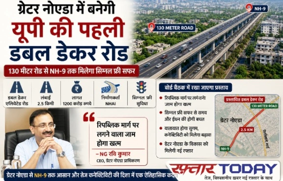 Greater Noida Authority News : ग्रेटर नोएडा में बनेगी यूपी की पहली डबल डेकर रोड, 130 मीटर रोड से NH-9 तक मिलेगा सिग्नल फ्री सफर, बोर्ड बैठक में रखा जाएगा प्रस्ताव, प्राधिकरण के CEO NG रवि कुमार ने कहा रिपब्लिक मार्ग पर लगने वाला जाम होगा खत्म, एलिवेटेड रोड बनाएगा NHAI, 2.5 किमी लंबी सड़क 1200 करोड़ रुपये की लागत 1 Screenshot 20260804 121920 Gallery converted